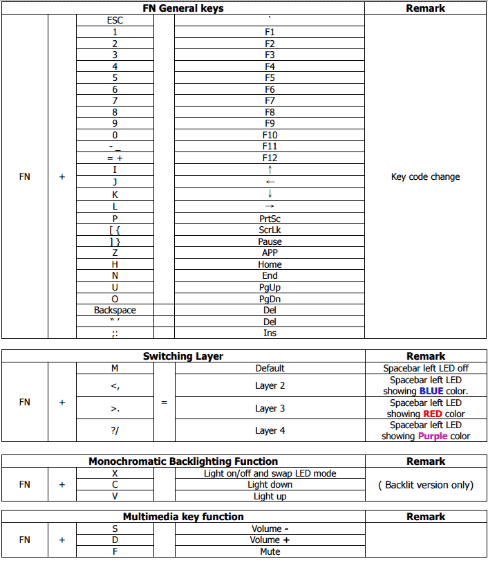 CODE 61 hotkeys chart