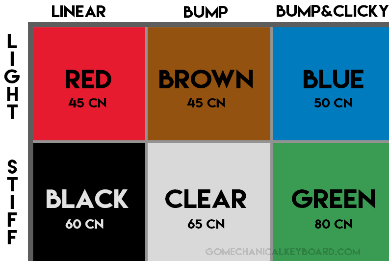 mechanical keyboard switch chart